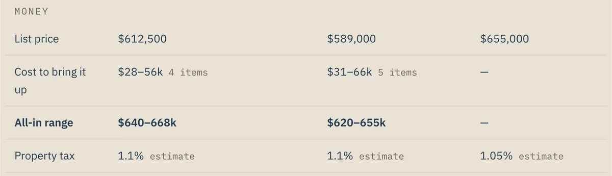 Compare money rows: list price, cost to bring it up as a range with item counts, all-in range, property tax estimate