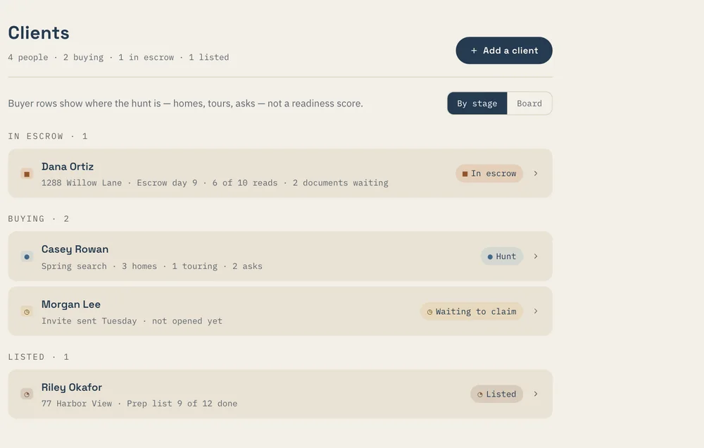 The partner Clients page by stage: one client in escrow with reads and documents waiting, two buying with hunt facts and an invite waiting to claim, one listed with a prep list